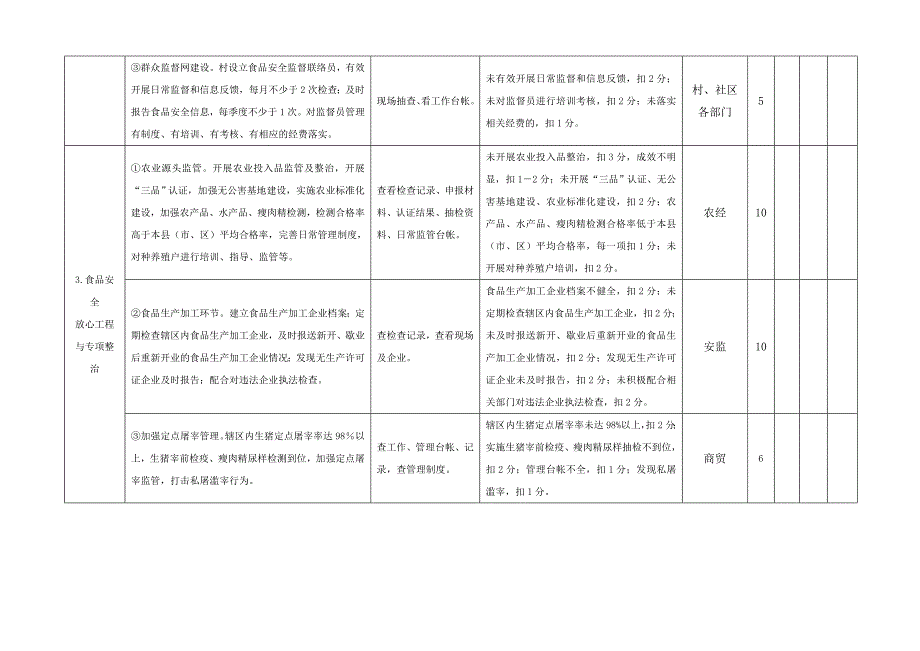 附件2： 硖石街道创建食品安全示范乡镇考核验收标准及责任分解_第2页