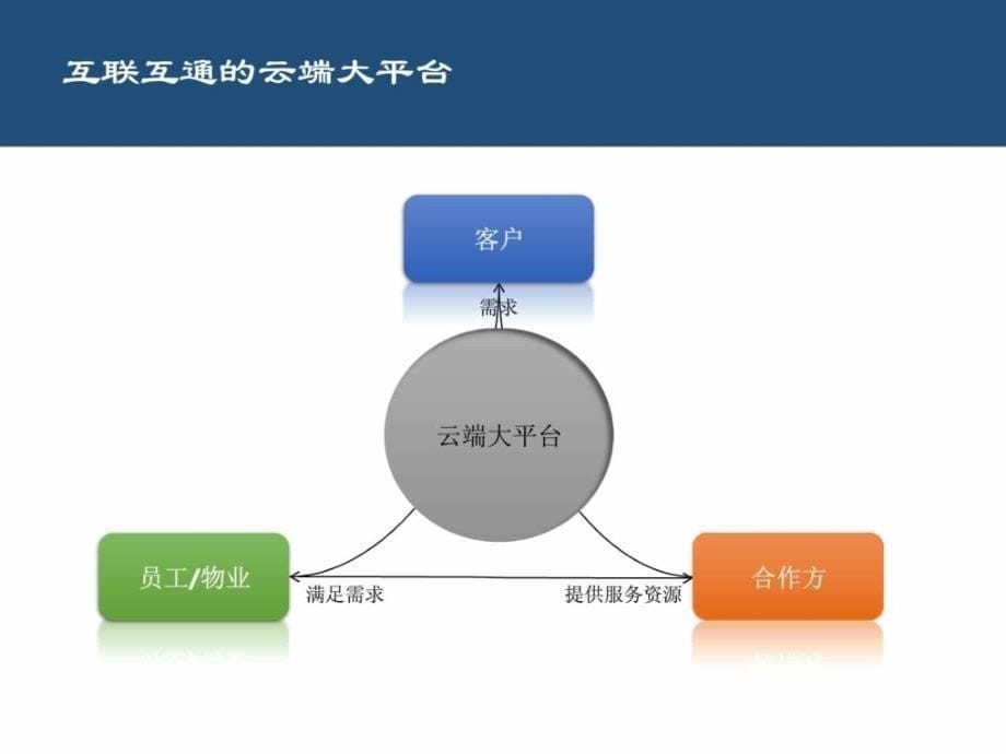 解读万科物业睿服务体系20141203_第5页