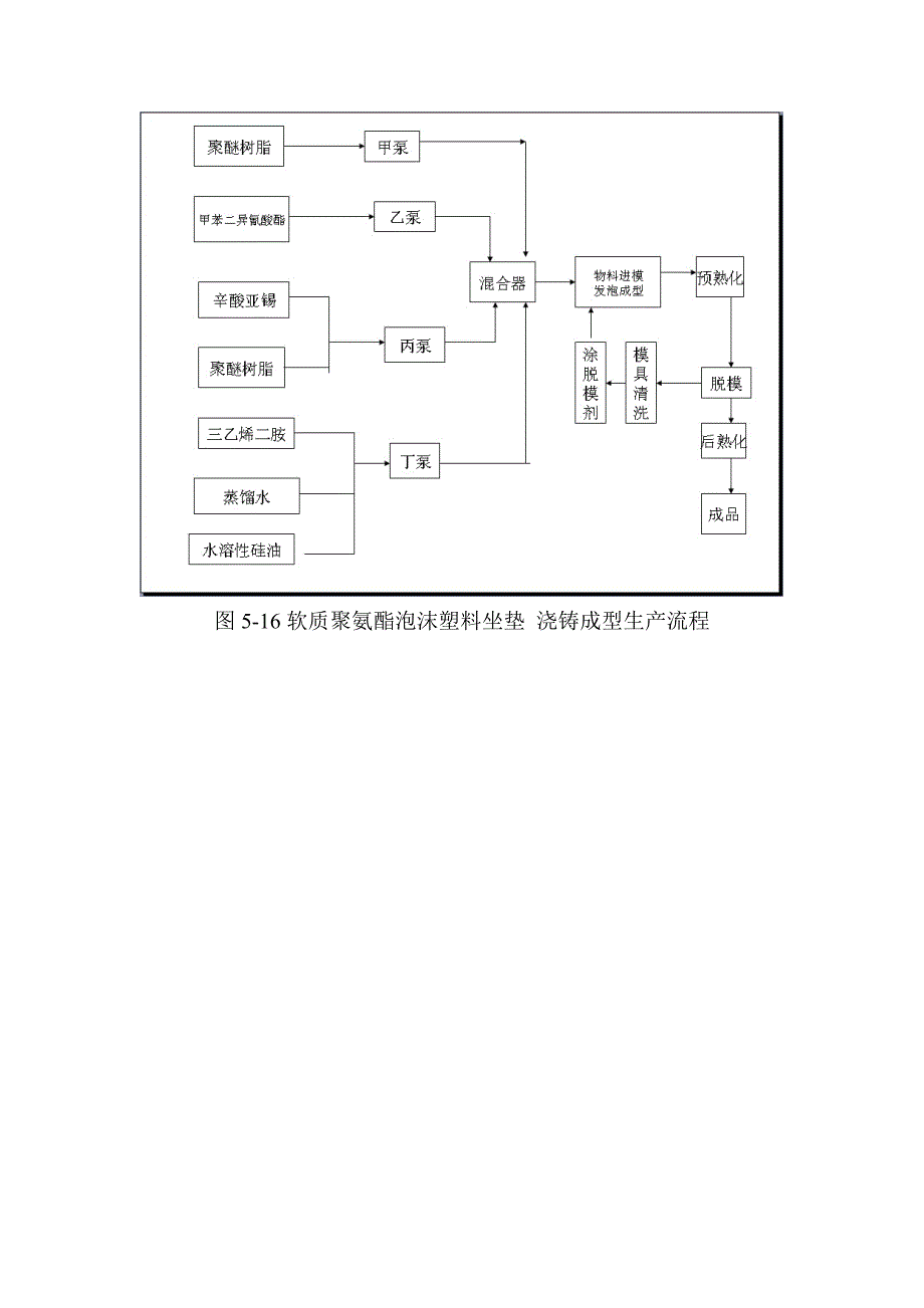 聚氨酯泡沫塑料课程设计_第4页