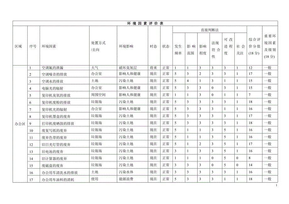 环境因素清单、特殊过程、关键工序表 (思剑)_第1页