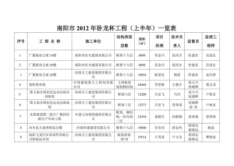南阳市2012年卧龙杯工程（上半年）一览表