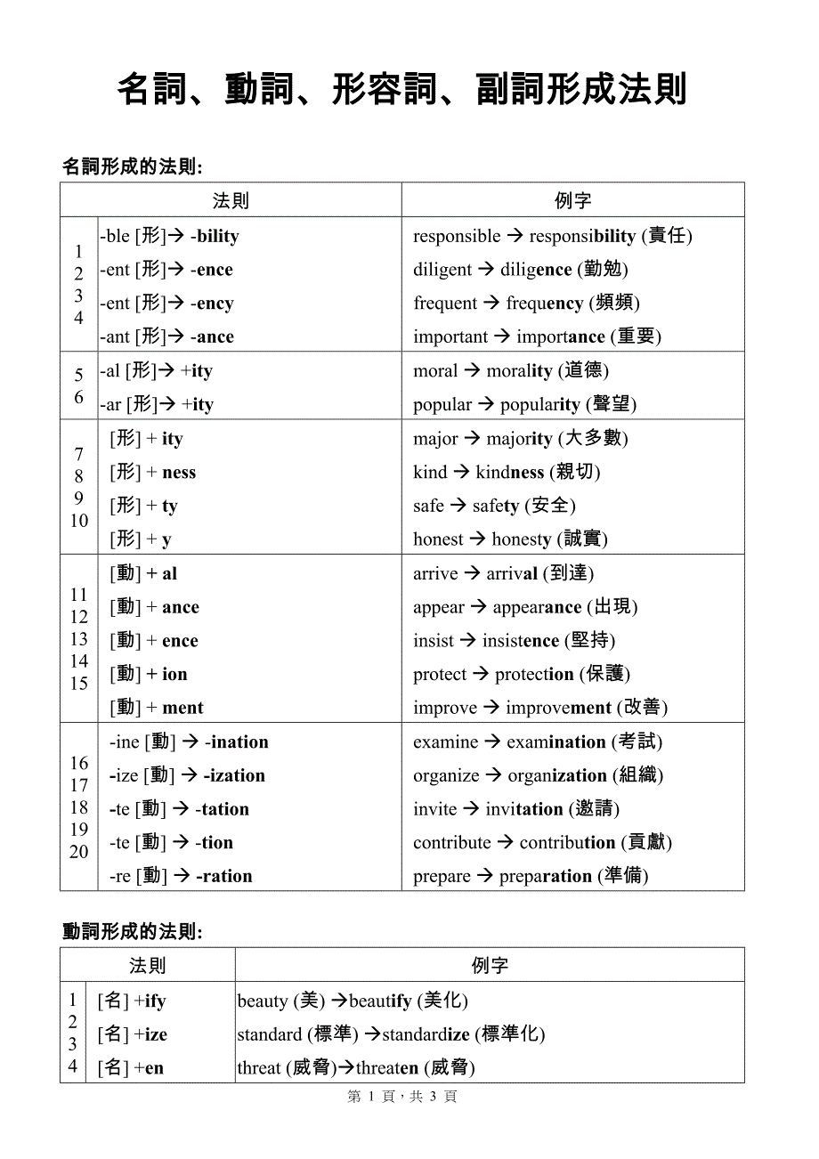 名词、动词、形容词、副词形成法则_第1页