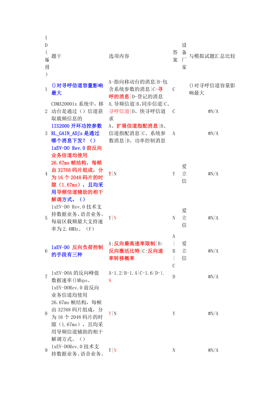 电信CDMA最新试题库819_第1页