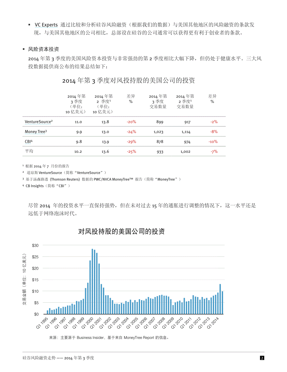 硅谷风险融资走势_第3页