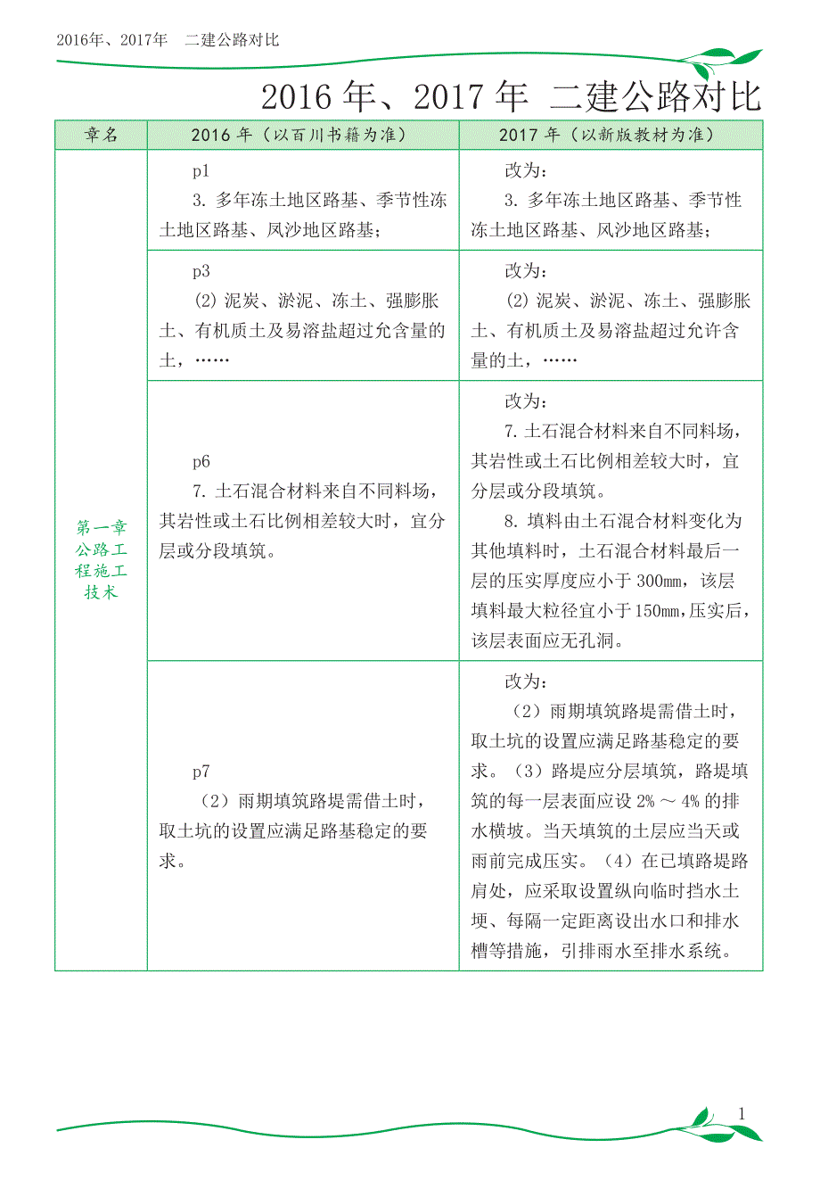 2016年.2017年 二建公路 对比_第1页