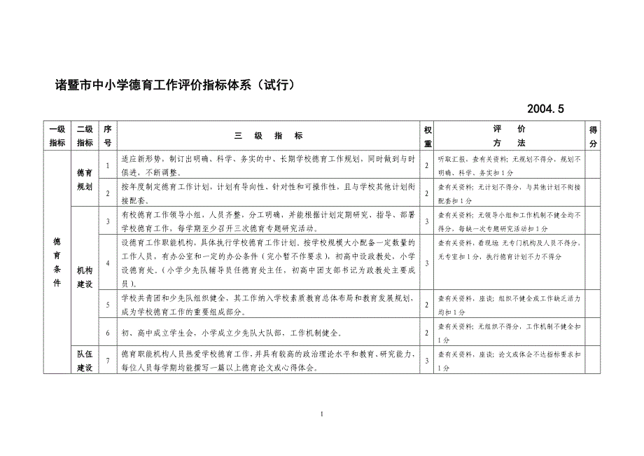 论文—诸暨市中小学德育工作评价指标体系(试行)_第1页