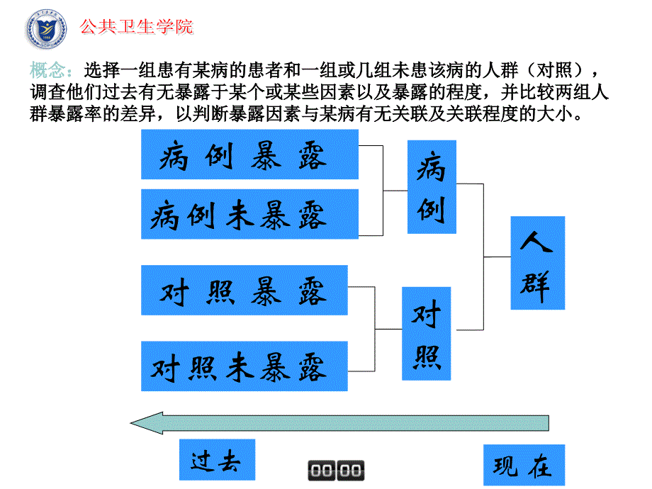 药物流行病学 第四讲病例对照研究_第2页