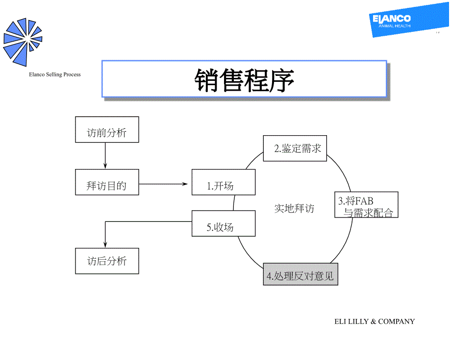 [创业][销售][技巧]处理反对意见_第1页