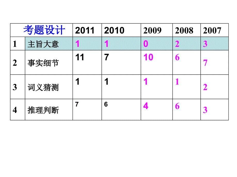 阅读理解--主旨大意_第5页