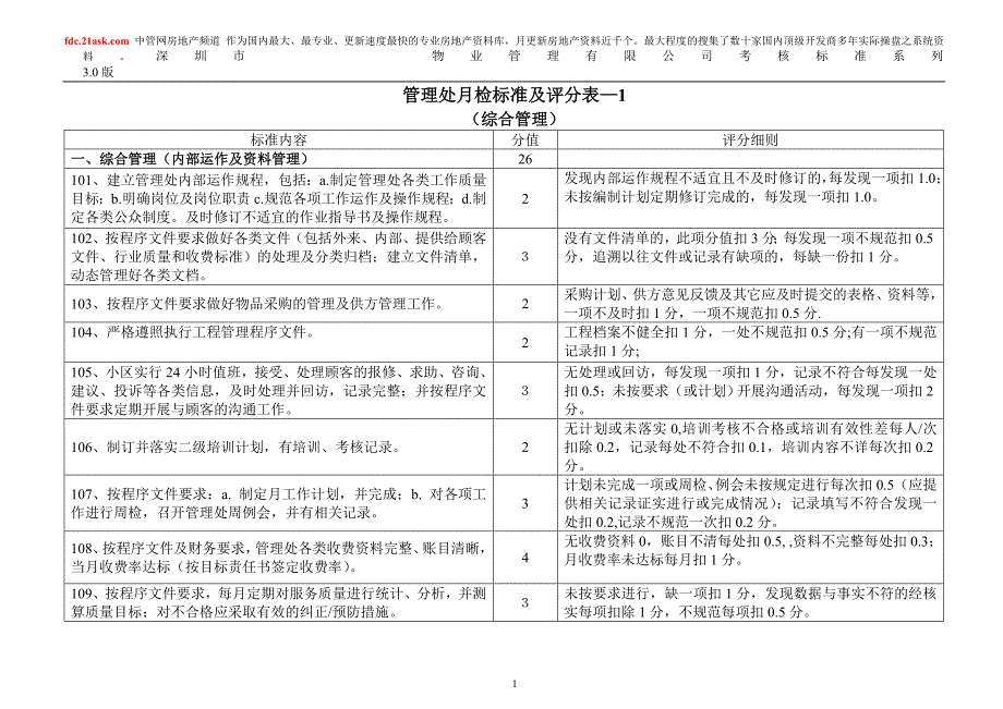 深圳某物业公司丰泽园管理处月检标准及评分表(doc 8)_第1页