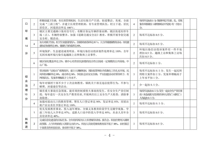 溧阳文明村百分考核细则(试行)_第4页