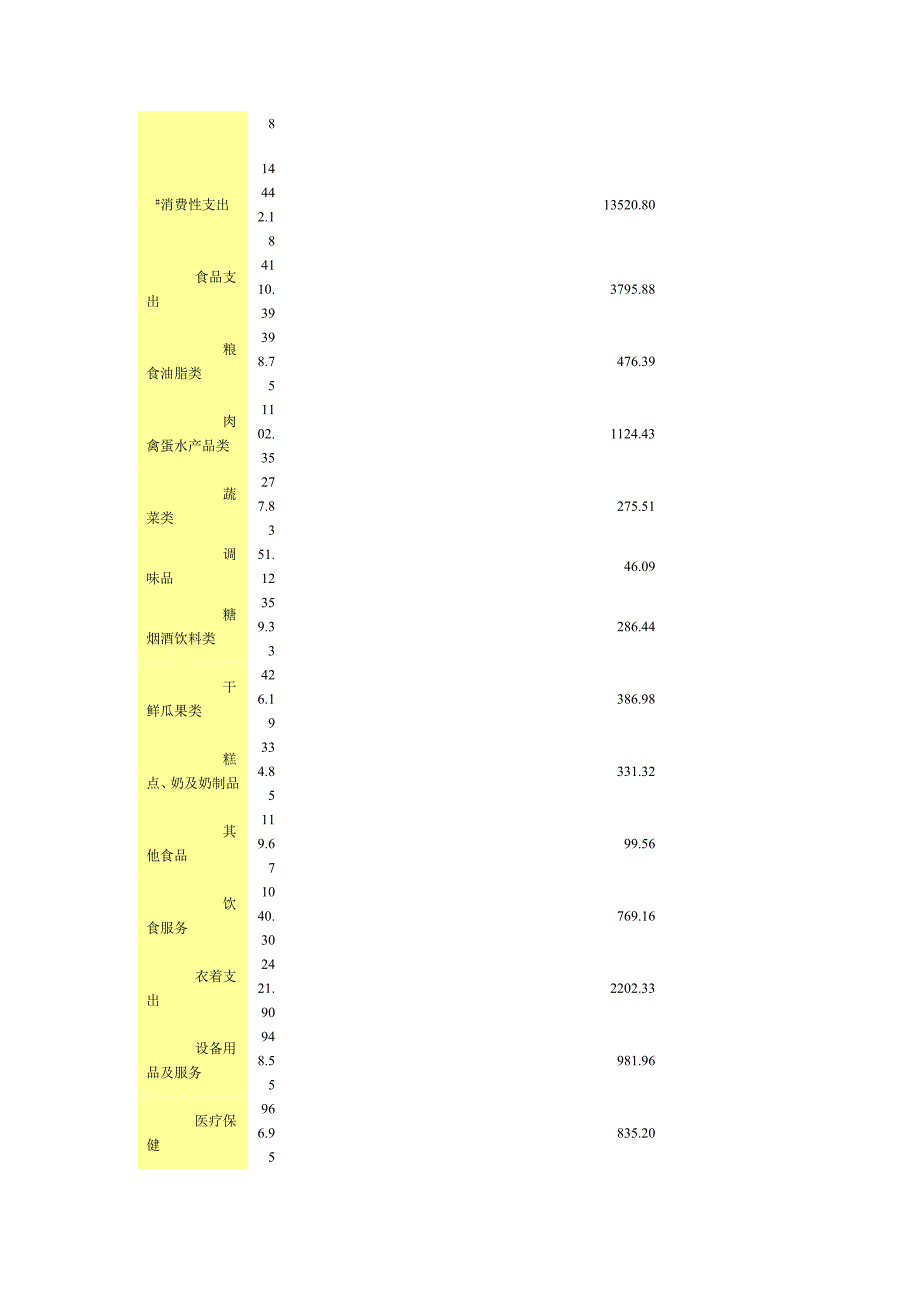 2011年城镇居民家庭人均消费支出构成表_第3页