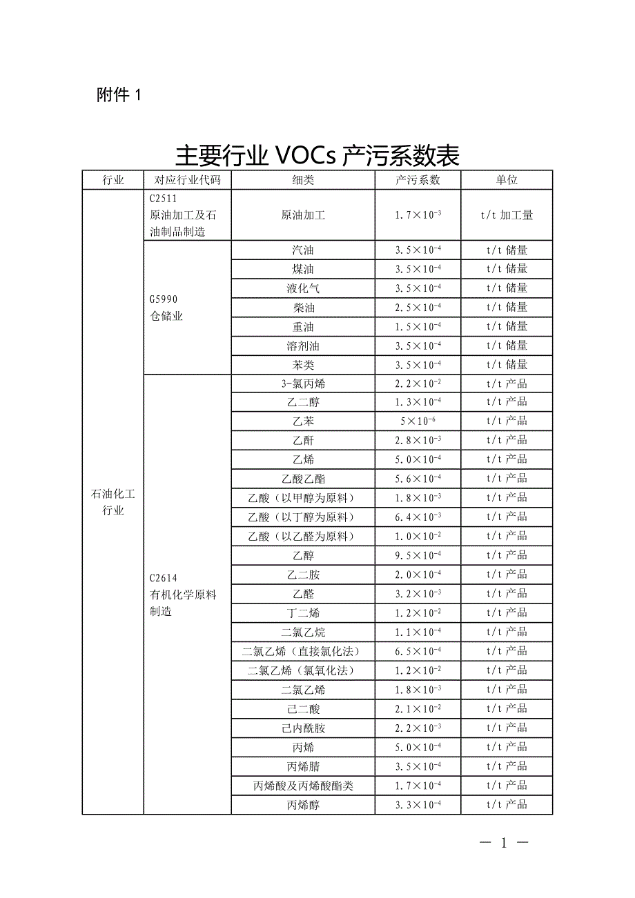 附件1：主要行业VOCs产污系数表_第1页