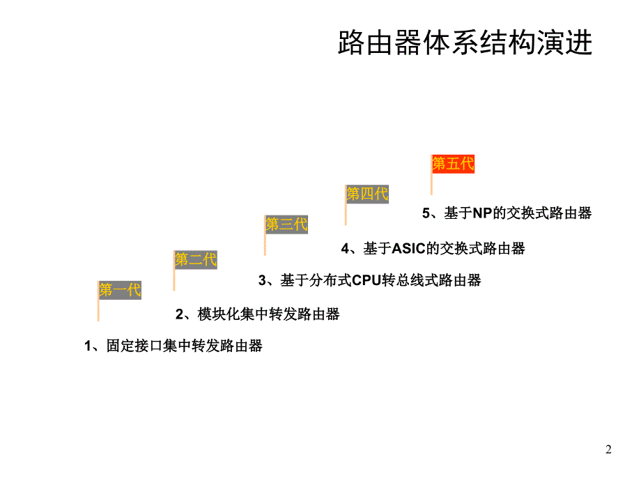 路由器产品知识体系_第2页