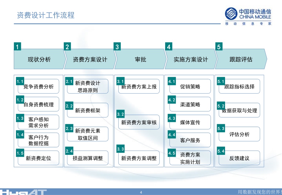 01-1 资费设计操作：甘肃_第4页