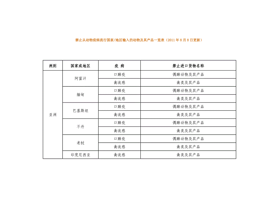 禁止从动物疫病流行国家地区输入动物及其产品一览表(2011年8月8日更新)_第1页