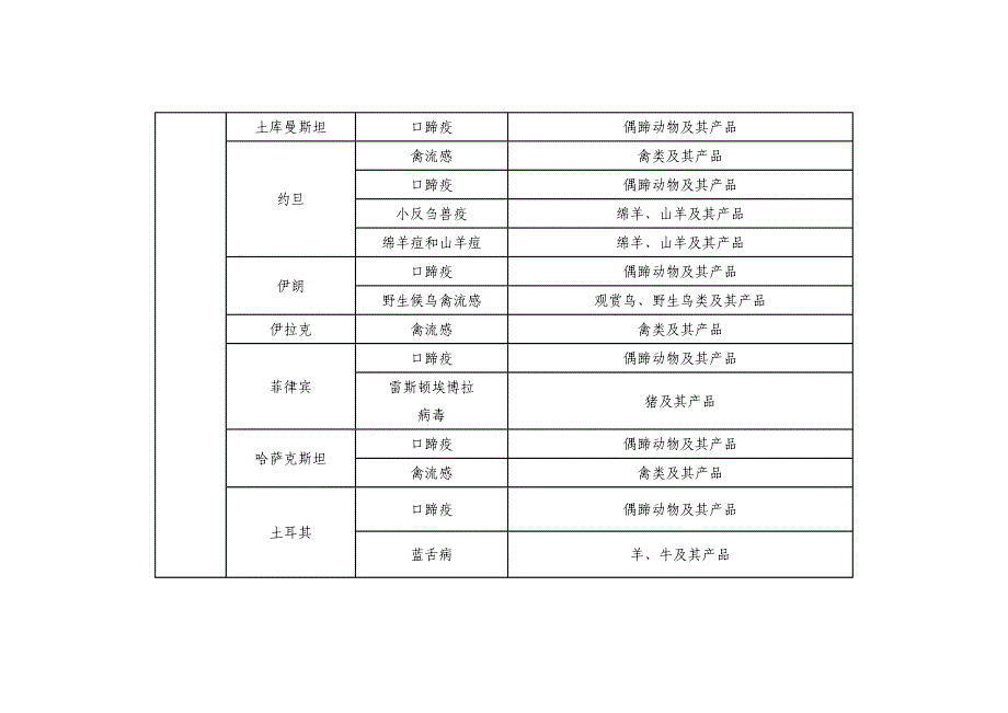 禁止从动物疫病流行国家地区输入动物及其产品一览表(2011年8月8日更新)_第4页