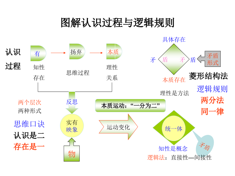 图解黑格尔逻辑学本体论(1)_第4页