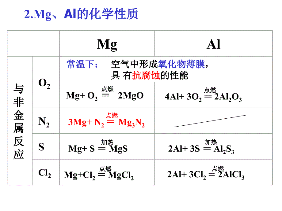 (高考第一轮复习)第二部分—知识点6：_镁铝及其重要化合物2010.12.28_第3页