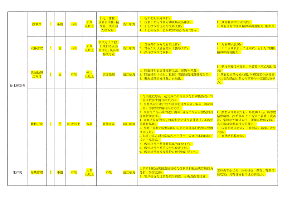 伟星股份各类人员需求表_第2页