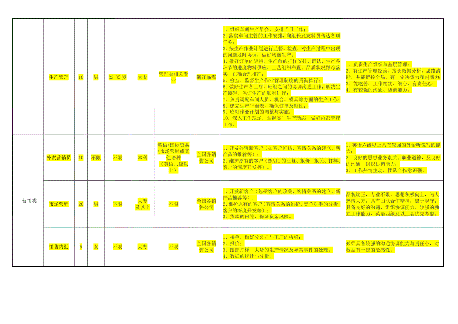 伟星股份各类人员需求表_第3页