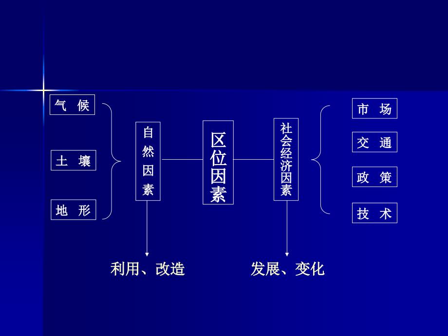 农业区位因素与地域类型_第2页