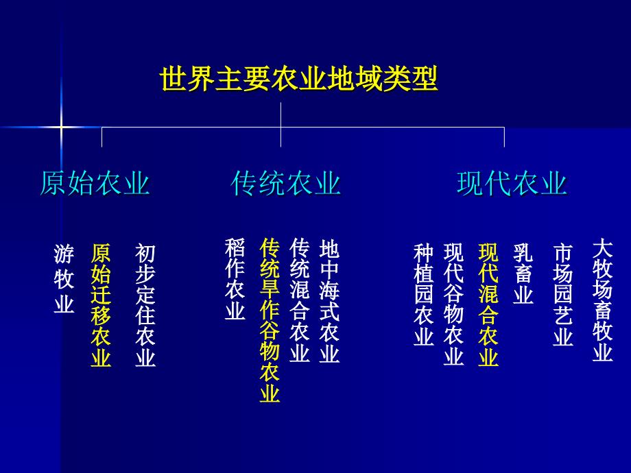 农业区位因素与地域类型_第4页