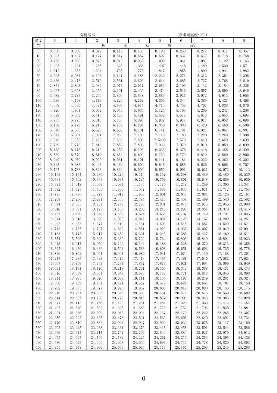 最新fdb及氧电势温度和氧量对照_第1页