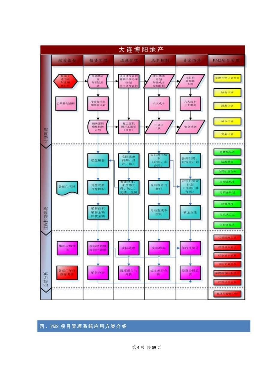 房地产项目管理方案_第5页