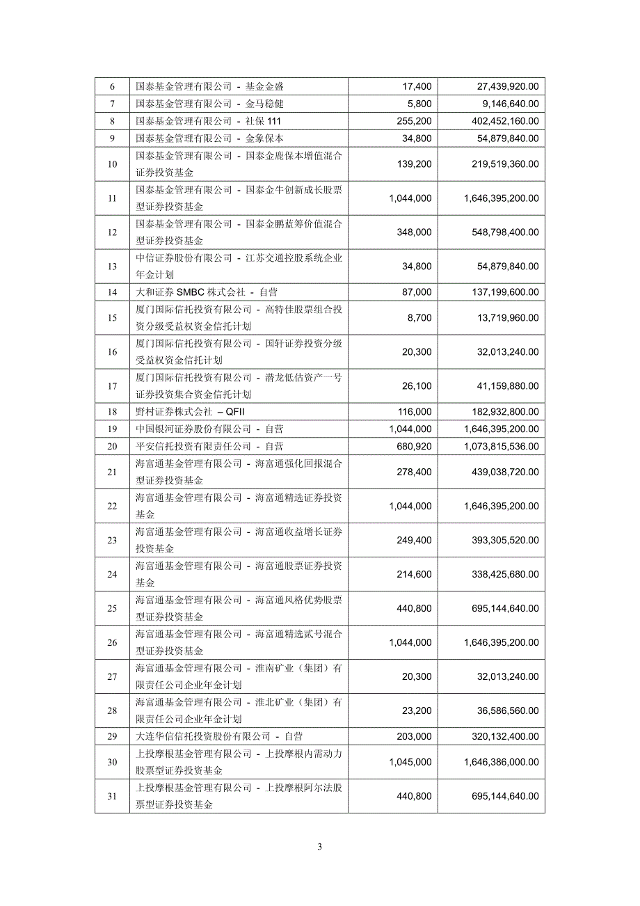 宁波银行股份有限公司首次公开发行a股定价,网下发行结果及网上中签率公告73049_第3页