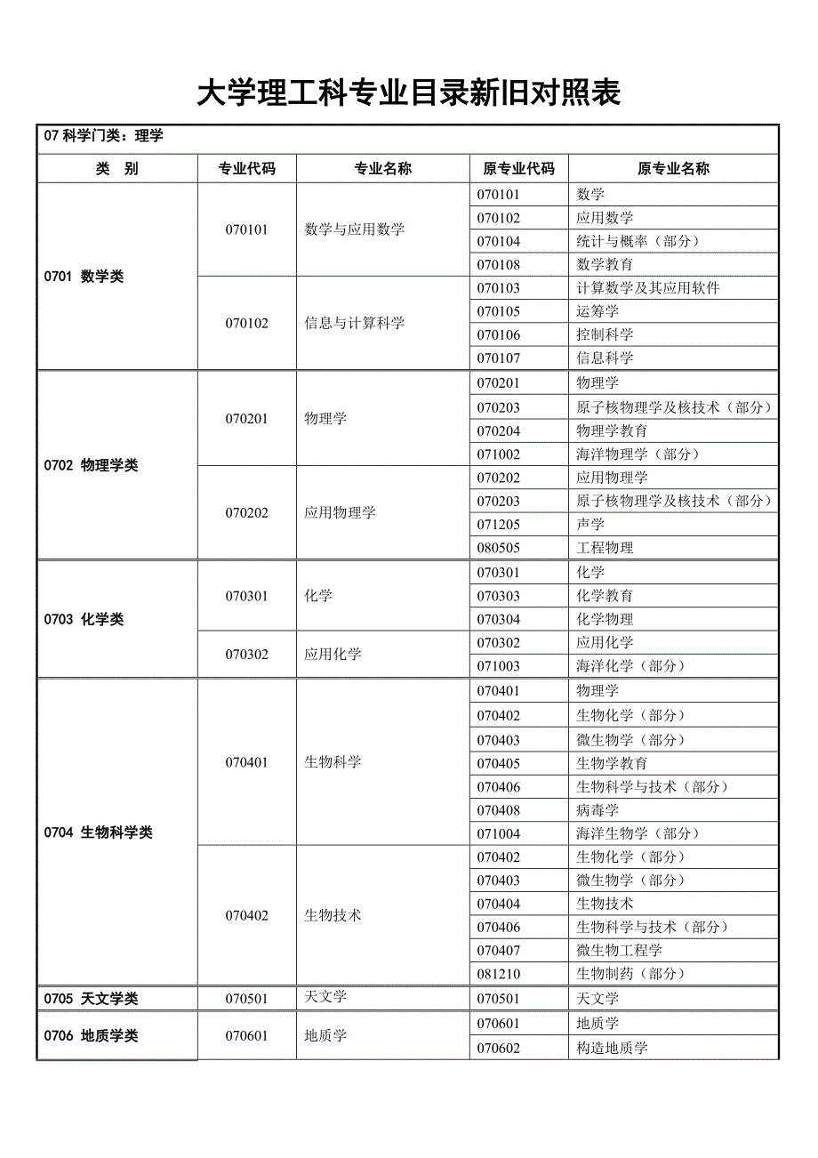 大学理工科专业目录新旧对照表 - 07科学门类：理学0[推荐精品]_第1页