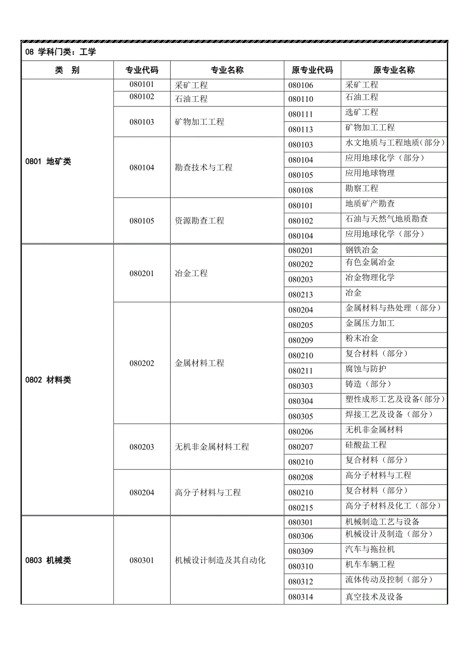 大学理工科专业目录新旧对照表 - 07科学门类：理学0[推荐精品]_第3页