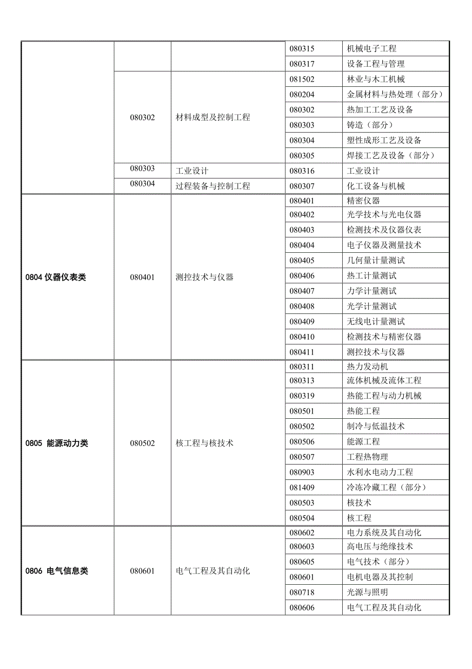 大学理工科专业目录新旧对照表 - 07科学门类：理学0[推荐精品]_第4页