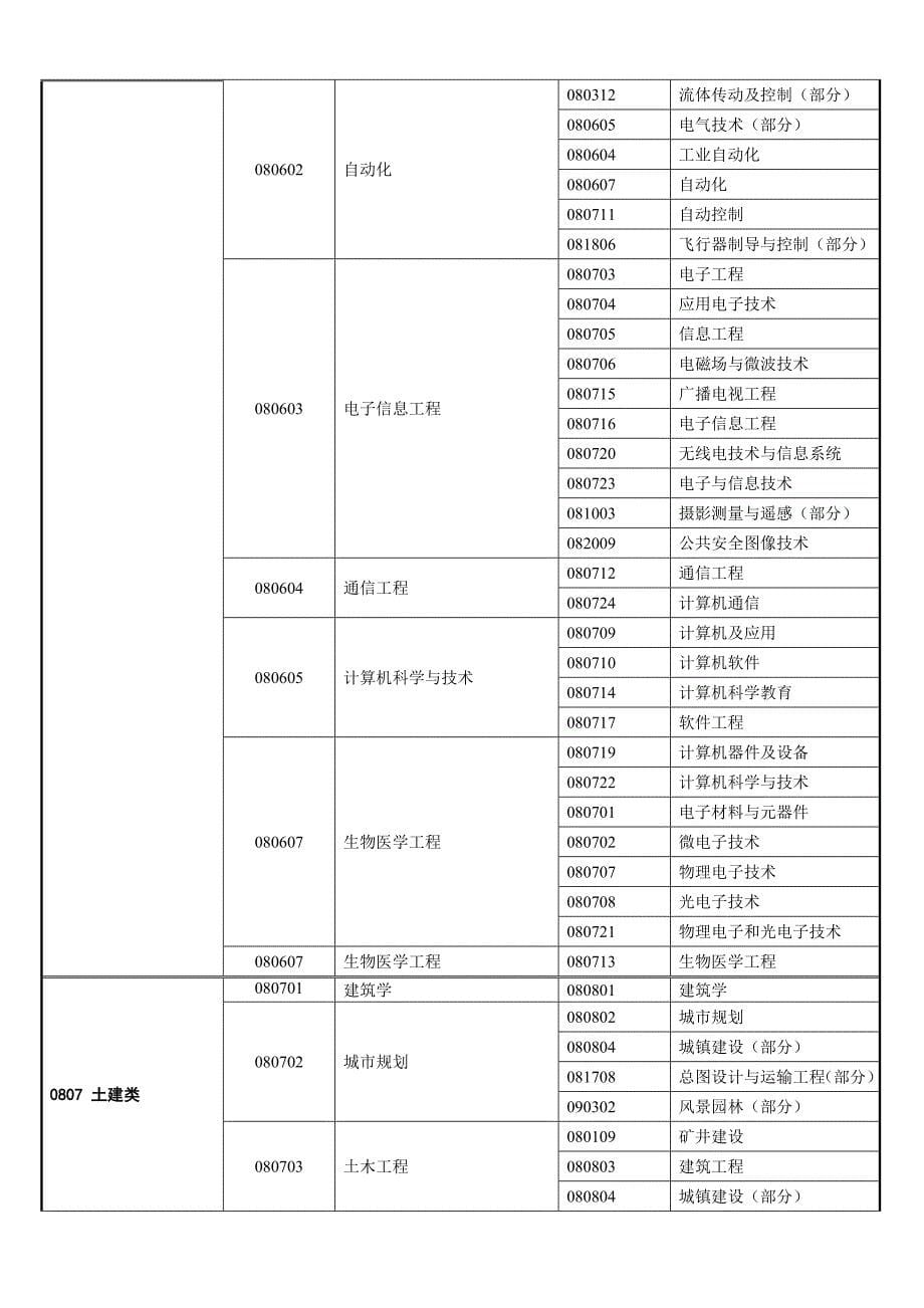 大学理工科专业目录新旧对照表 - 07科学门类：理学0[推荐精品]_第5页