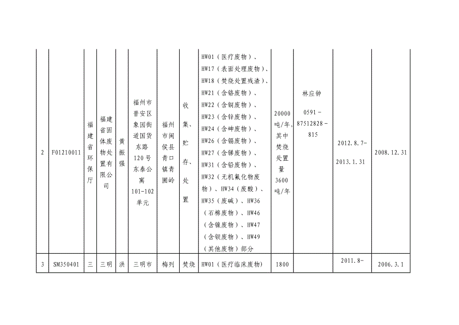 福建省危险废物经营许可证发放情况（截至2012年11月）_第2页