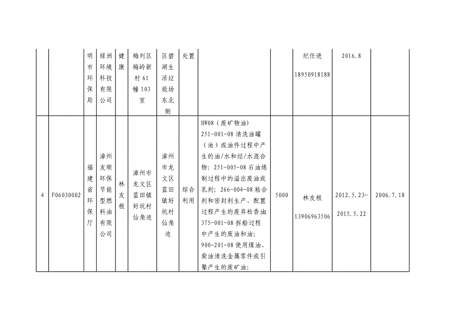 福建省危险废物经营许可证发放情况（截至2012年11月）_第3页