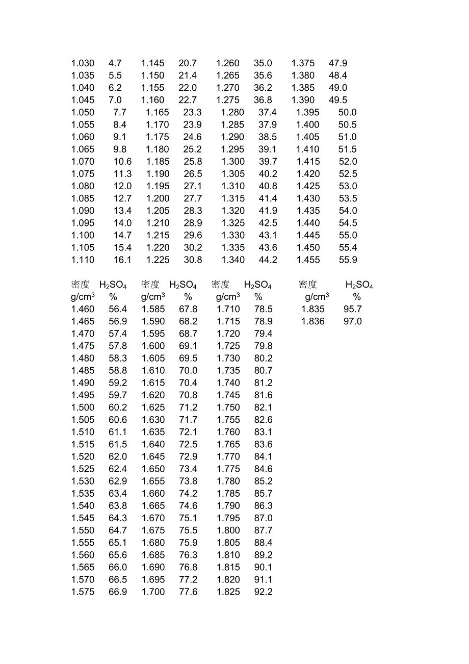 用密度测量法估测硫酸浓度_第2页