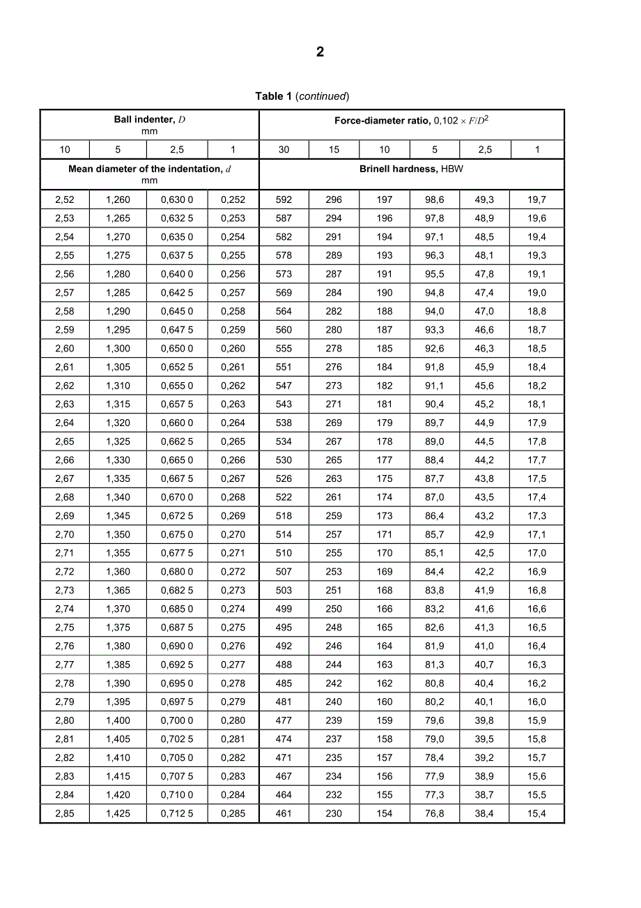 AS 1816.4-2007 Metallic materials—Brinell hardness test Method 4 Table of hardness values_第4页