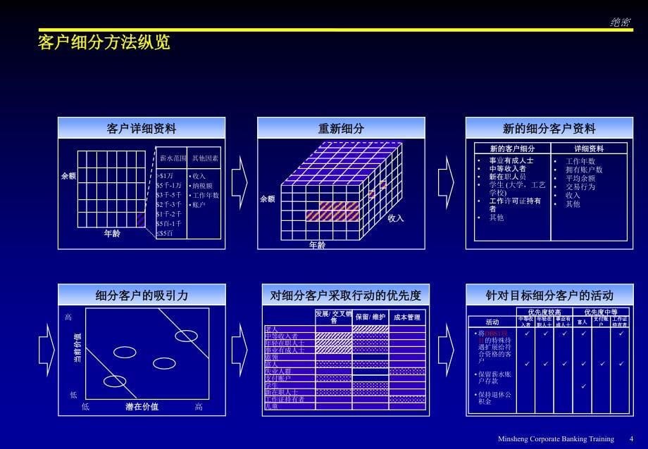 中国民生银行 零售银行市场开发业务规划培训 银行业务规划方法讨论Trainingdocument-retailbankingv3[1][1]_第5页