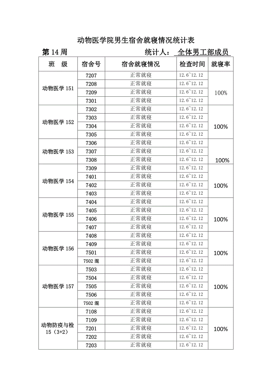 动物医学院男生宿舍就寝情况统计表_第1页