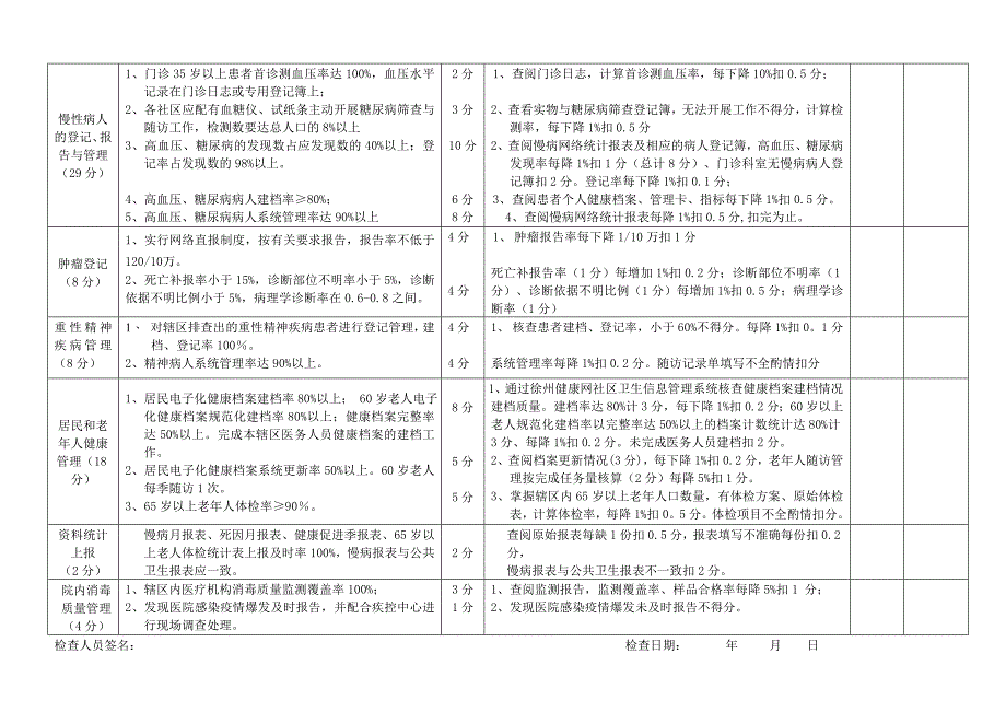 2011年疾控中心消媒及慢病工作综合检查评分表_第2页