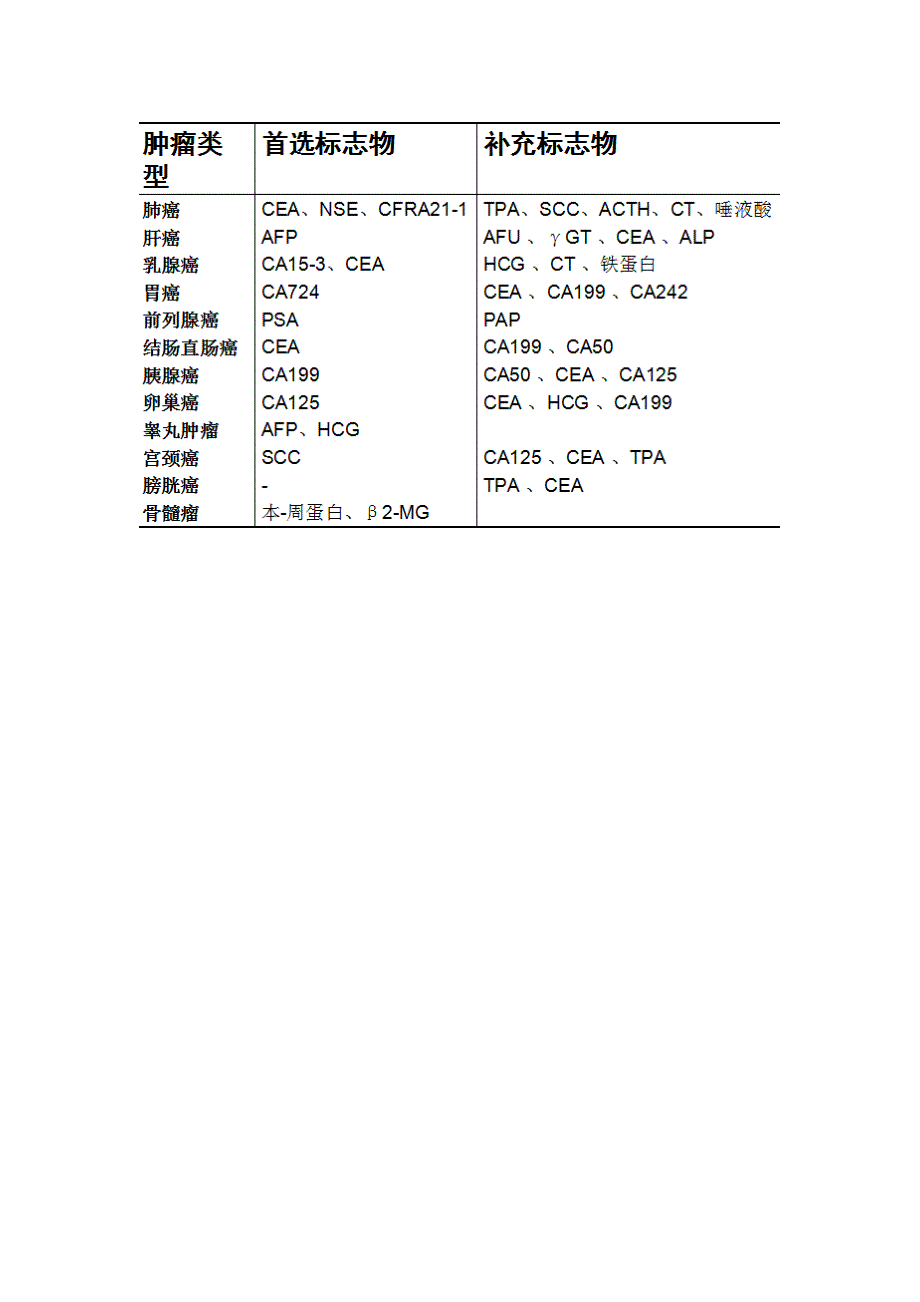 几种肿瘤标志物临床意义_第4页