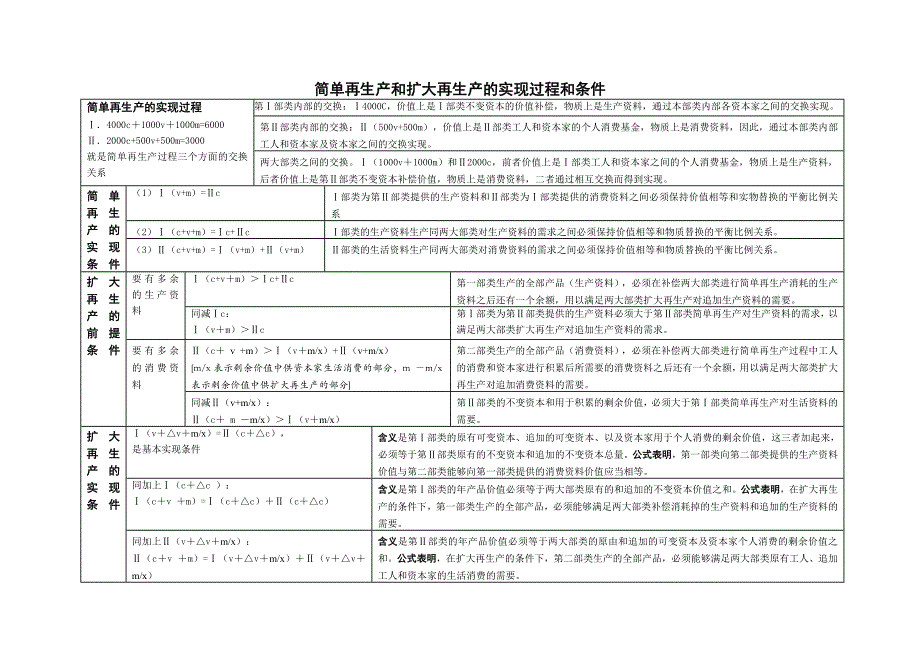 简单再生产和扩大再生产的实现过程和条件_第1页