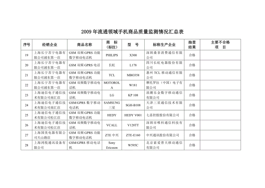 流通领域手机商品质量监测情况汇总表_第3页