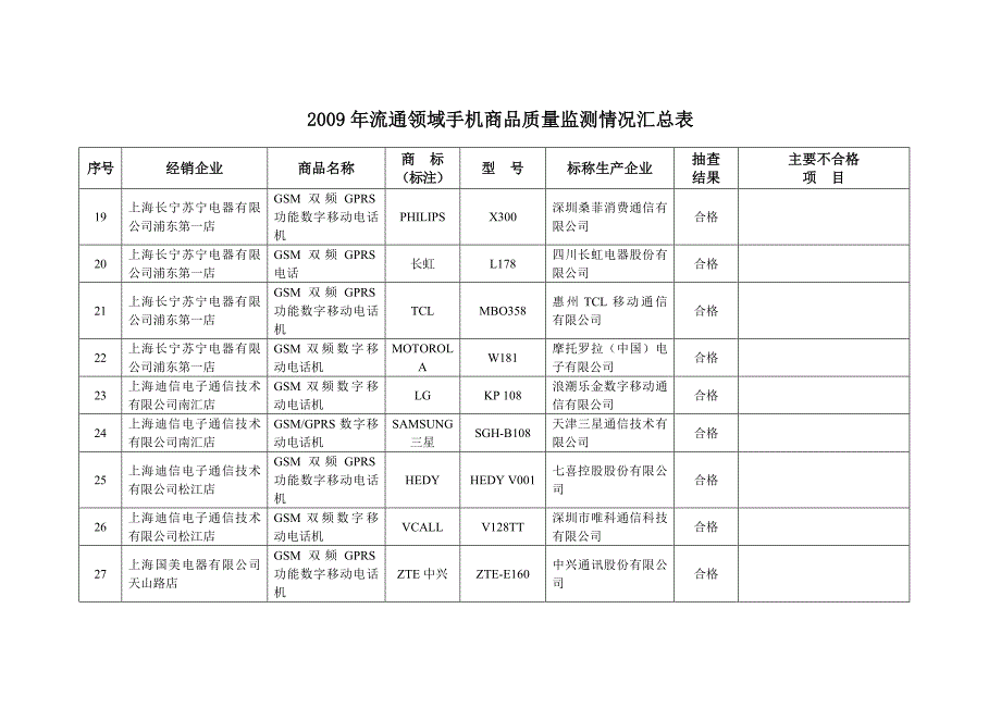 流通领域手机商品质量监测情况汇总表_第4页