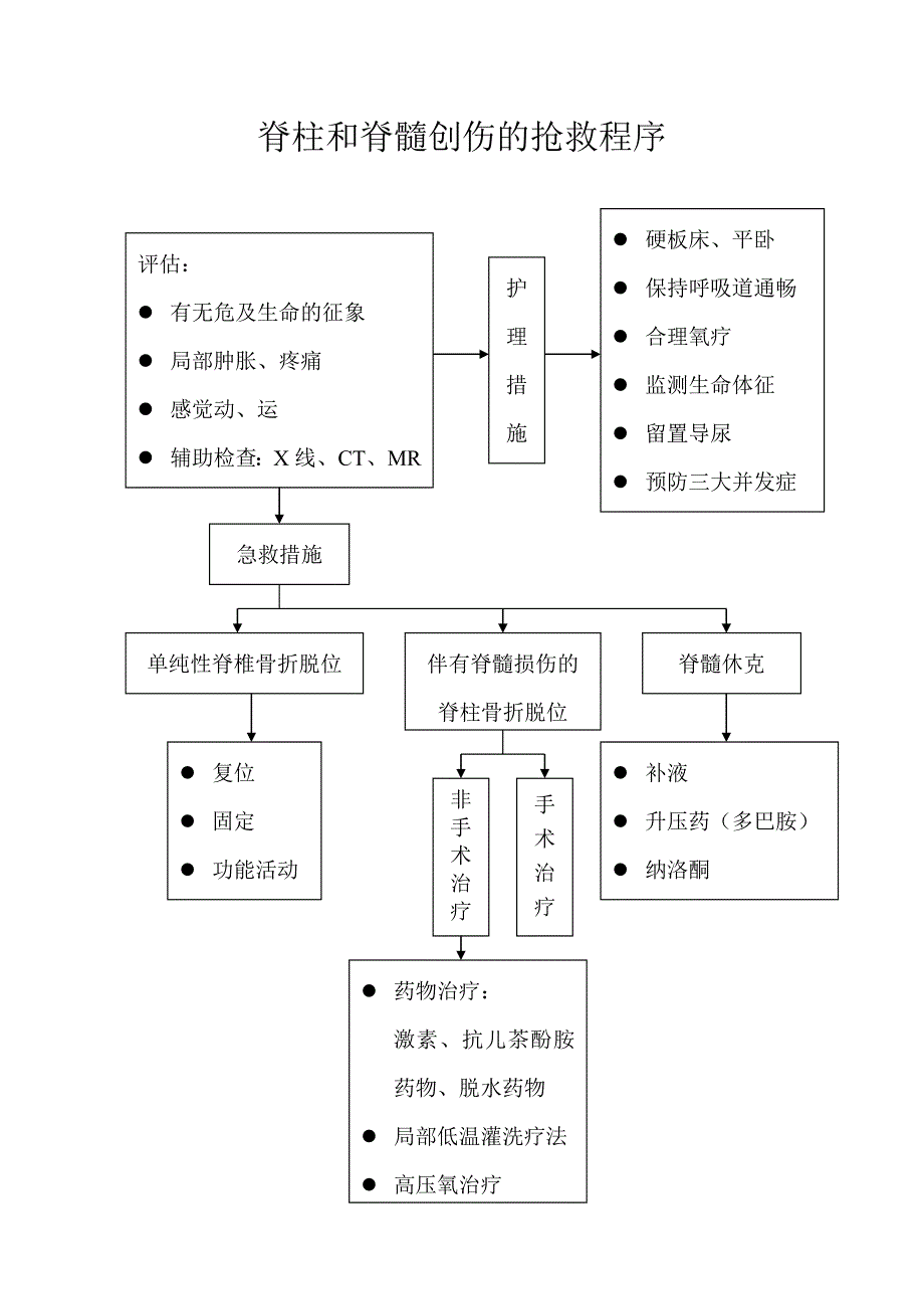 脊柱和脊髓创伤的抢救程序_第1页