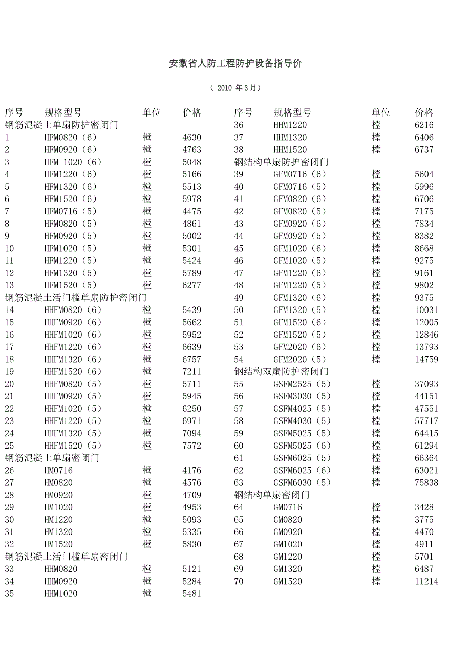 安徽省人防工程防护设备指导价_第1页