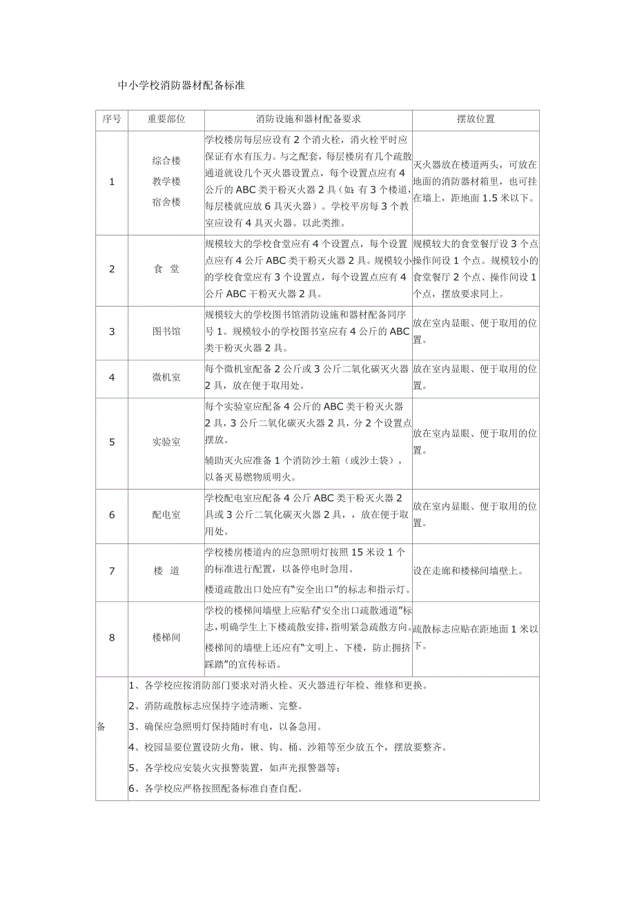 中小学校消防器材配备标准_第1页