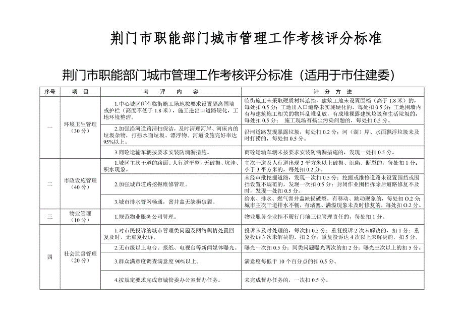 荆门市职能部门城市管理工作考核评分标准_第1页