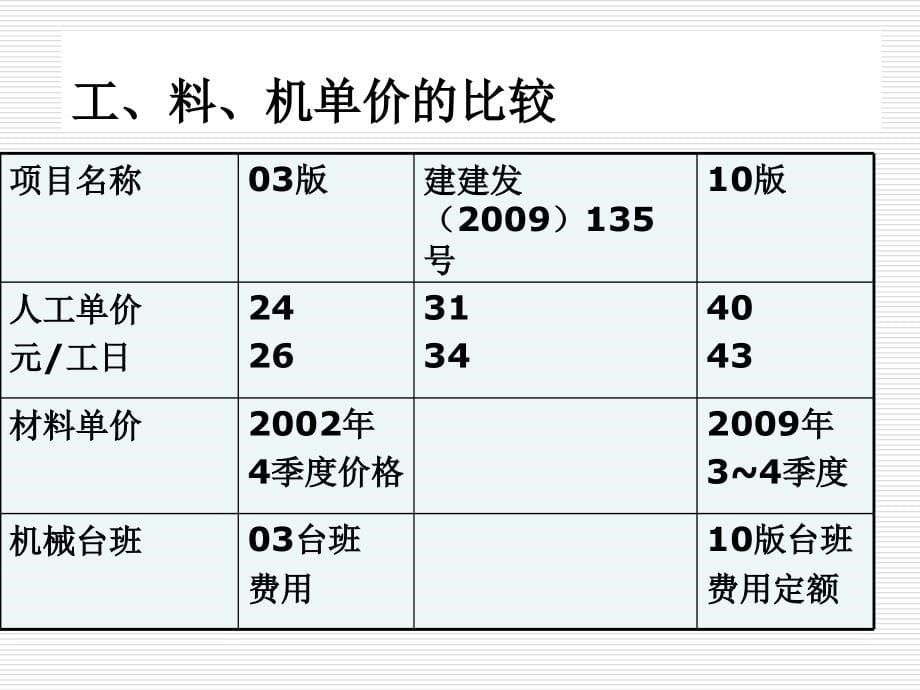 浙江2011年市政造价员通用项目考前培训1_第5页